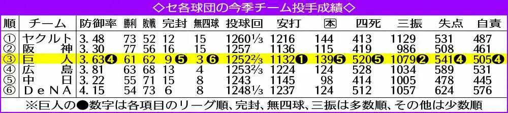【画像・写真】投手陣再建しか致しません!巨人・桑田コーチが“ドクターK”に、ストライク率12球団最低を「治療」