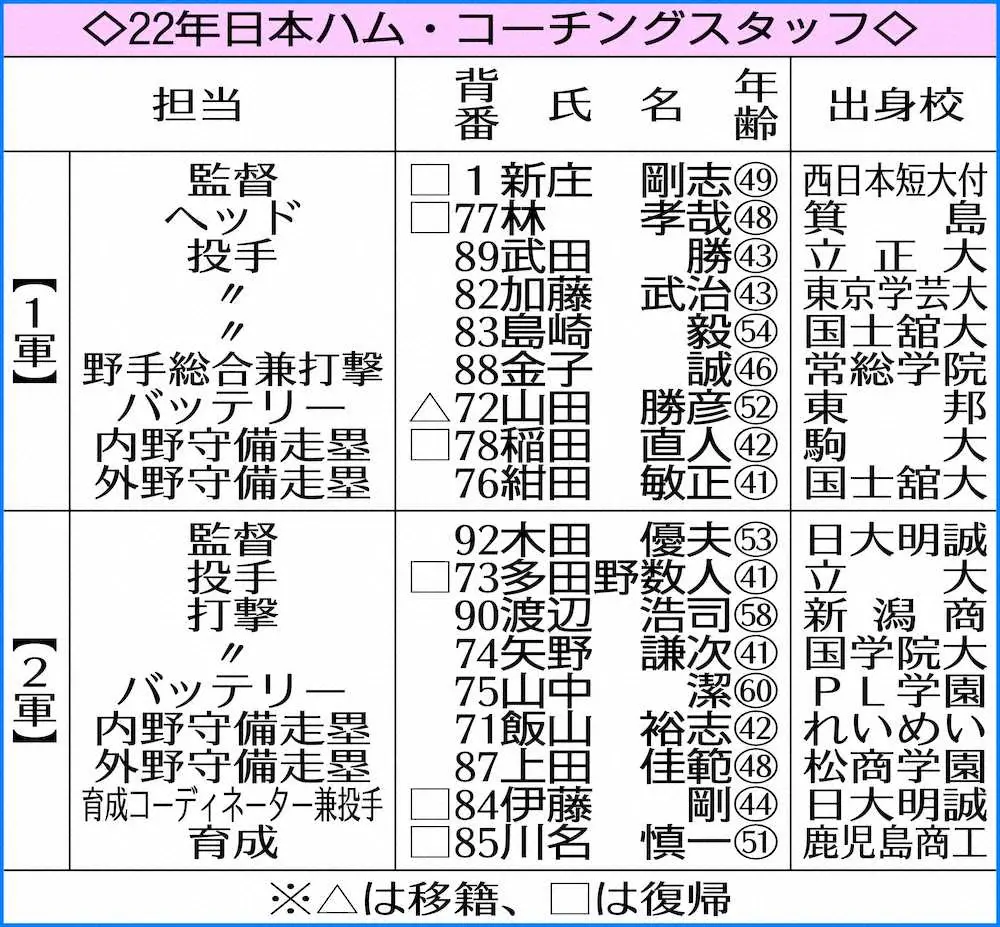 【画像・写真】日本ハム・稲葉GM　来季1軍に同行予定「ビッグボスをサポート」、コーチングスタッフ発表