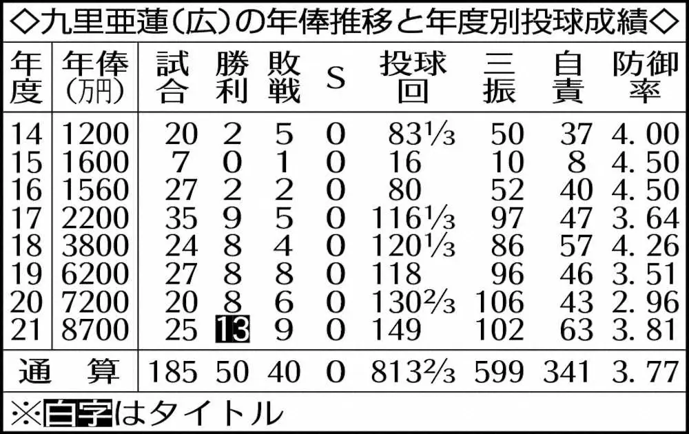 広島・九里亜蓮の年俸推移と年度別投球成績　　　　　　　　　　　　　　　　　　　　　　　　　　