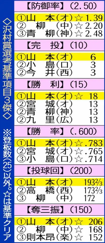 【画像・写真】オリックス・由伸に新たな勲章　沢村賞受賞で名実ともに球界ナンバーワンに　球団では金子以来2人目の栄誉