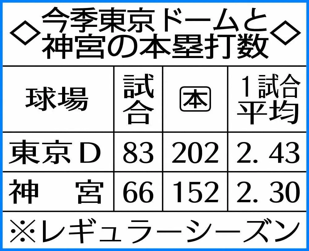 今季東京ドームと神宮の本塁打数
