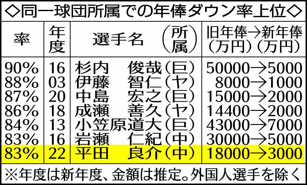 【画像・写真】中日・平田　大減俸1億8000万円→3000万円　異型狭心症も悲壮な覚悟「来年ダメなら引き際」