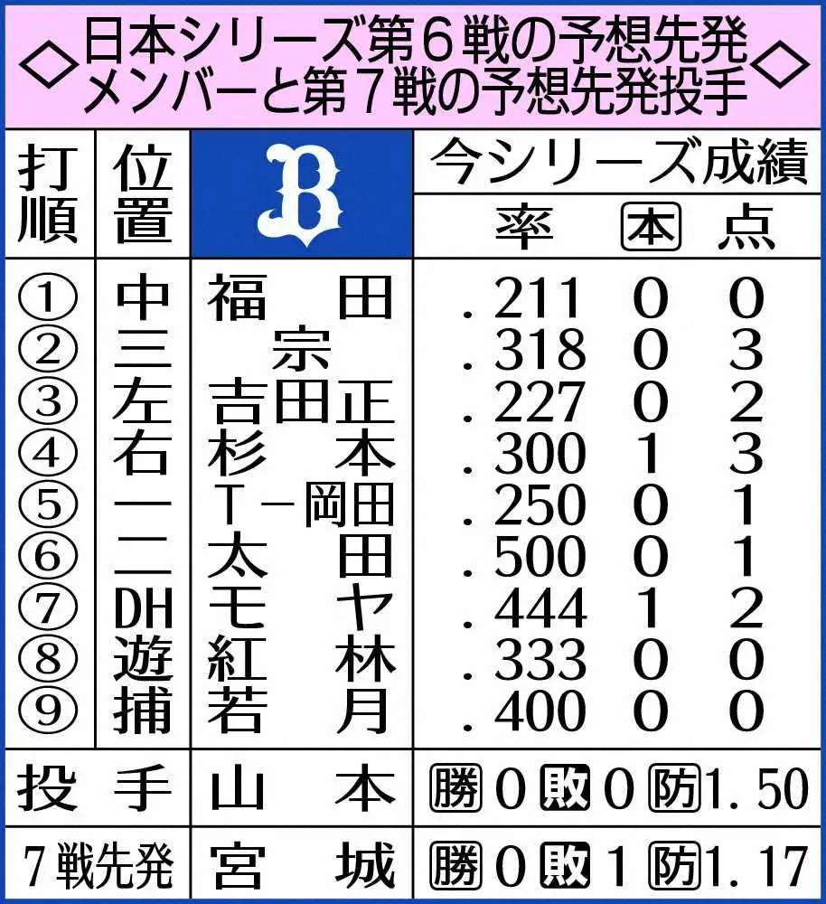 【画像・写真】オリ・杉本　CS＆日本SダブルMVP受賞より逆転日本一を誓う　「個人の賞より勝ちに貢献したい」