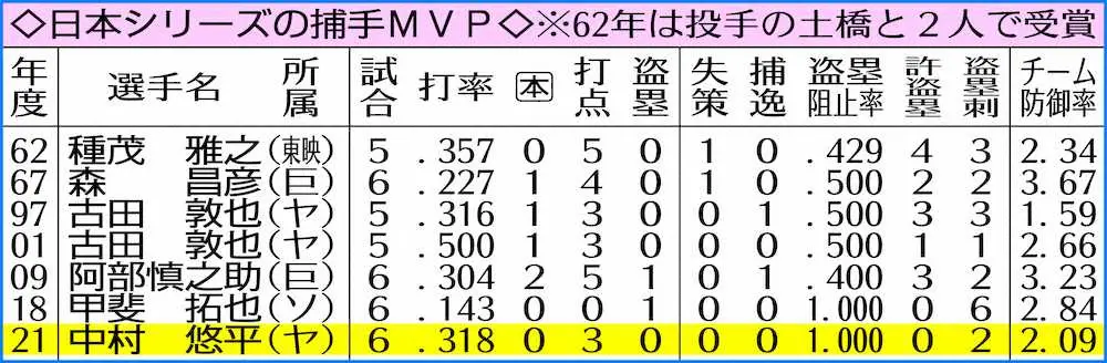【画像・写真】ヤクルト・中村MVP「まさか僕が獲れるとは」投手陣を懸命リード、打っても打率・318、3打点