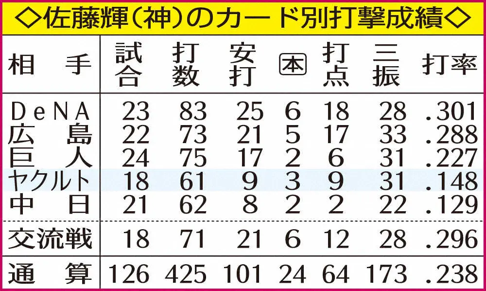 【画像・写真】日本一の誓い!!阪神・佐藤輝　頂上決戦に刺激「来年はあそこに行けるように」秋季強化練習打ち上げ