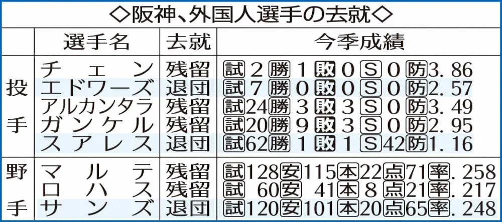【画像・写真】阪神外国人選手の去就　　　　　　　　　　　　　　　　　　　　　　　　　　　　　　　　　