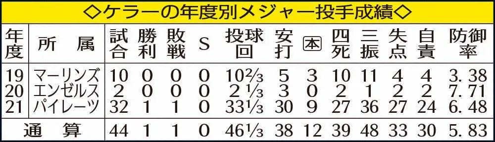 【画像・写真】阪神　新守護神最有力は大谷元同僚・ケラー　最速157キロ直球と縦に沈むカーブで三振取れる本格派右腕