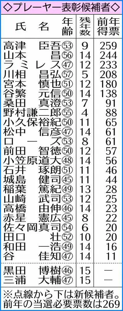 【画像・写真】黒田博樹氏　史上7人目初年度殿堂なるか？DeNA・三浦監督もノミネート