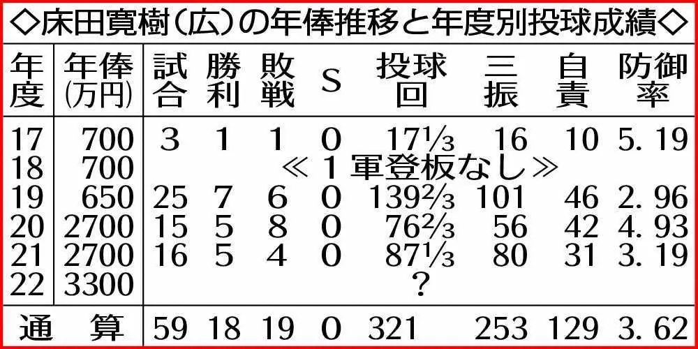 【画像・写真】広島・床田「想像より倍以上の評価」600万円増で更改　10勝&150イニングで左のエースになる！