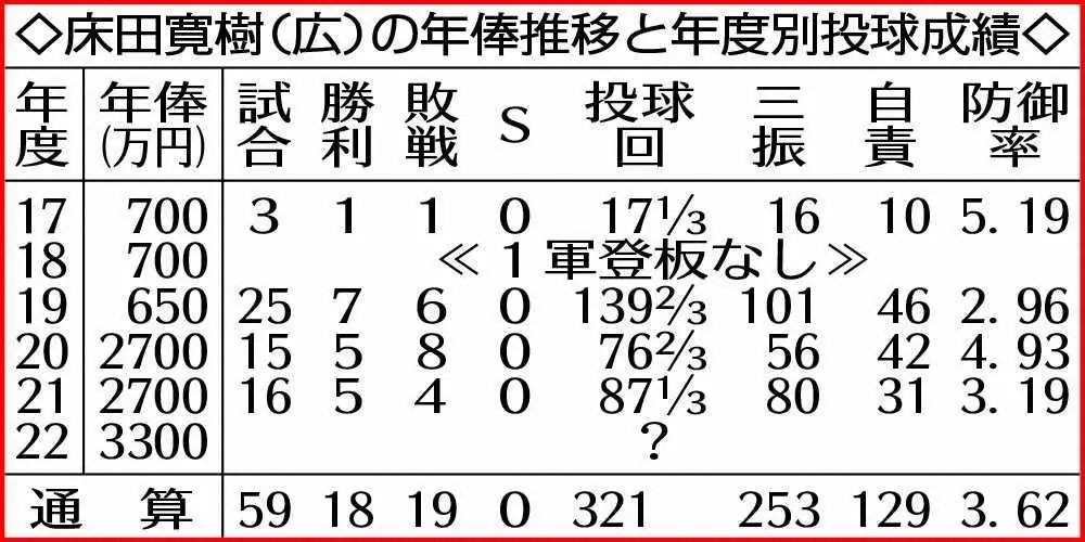 広島・床田寛樹の年俸推移と年度別投球成績　　　　　　　　　　　　　　　　　　　　