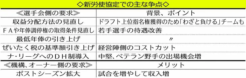 【画像・写真】MLB　ロックアウトで2月＆3月は契約交渉で大混乱か　選手会が新協定に合意するまで活動停止