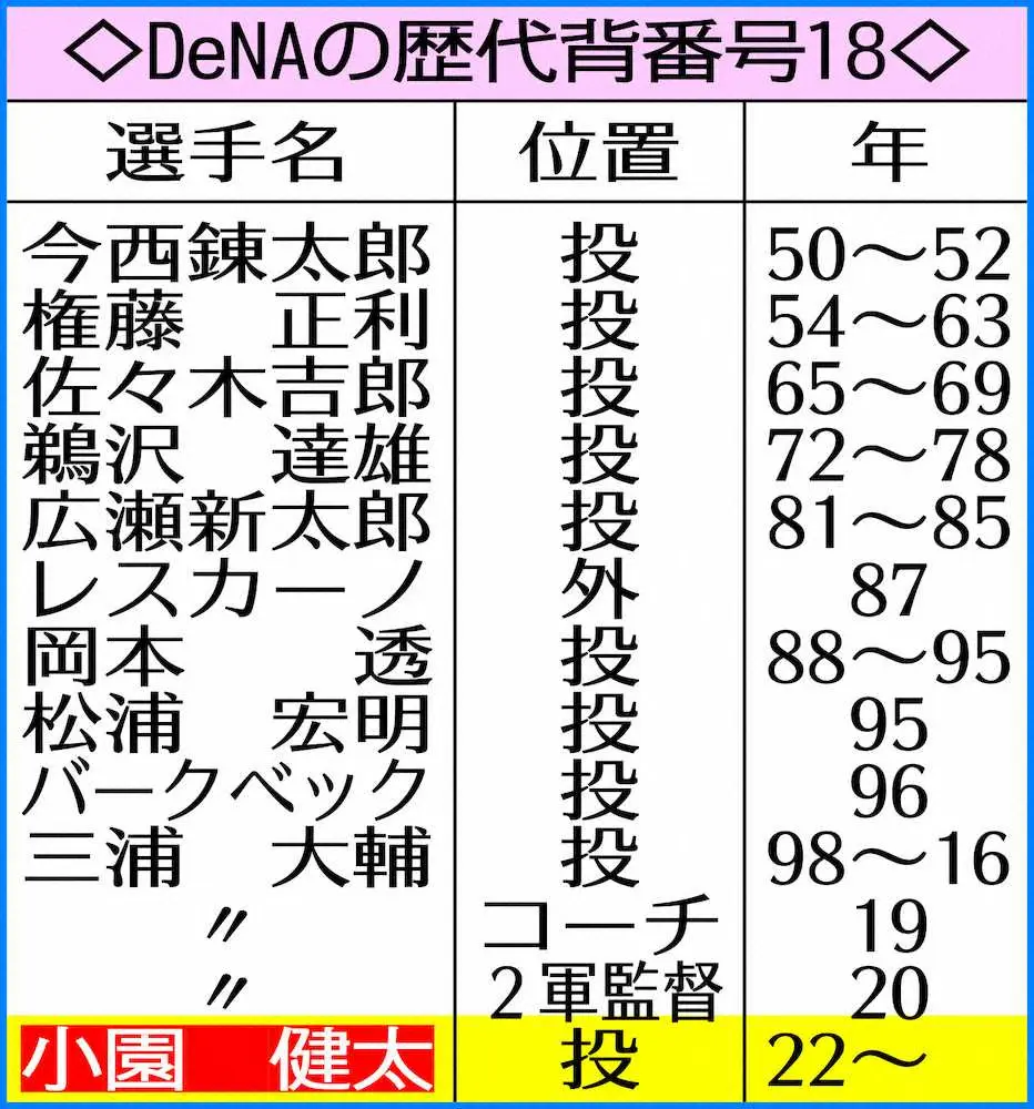 【画像・写真】番長背番「18」解禁！DeNA超高校級ドラ1右腕・小園に三浦監督が背負った「横浜ナンバー」譲る