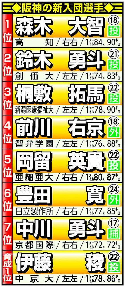 【画像・写真】阪神ドラ2・鈴木の思いつきで着手したフォーム改造が“創カーショー”を生んだ