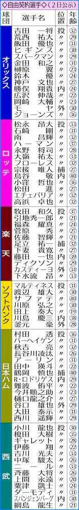 【画像・写真】巨人・陽岱鋼、楽天・牧田らが保留選手名簿外れ自由契約に