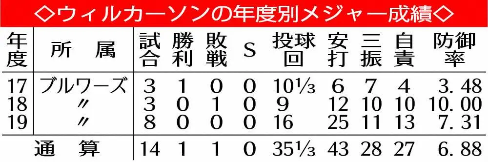 【画像・写真】阪神新助っ投・ウィルカーソンは“三刀流”　先発だけじゃない！救援実績に長打力まであるんです