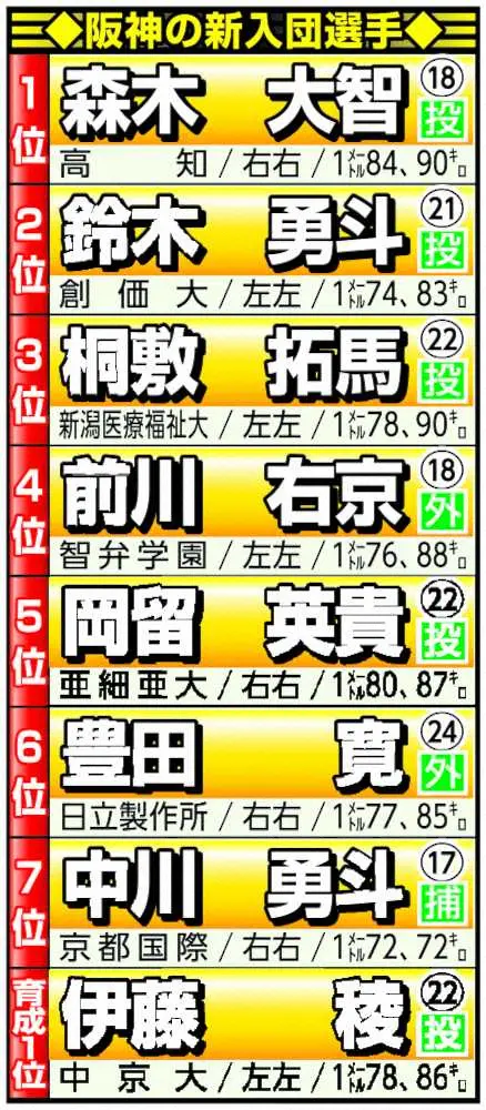 【画像・写真】阪神ドラ4前川　幼少期から活発だった少年　兄が誘われたチームに先に入団　すぐに白球のとりこになった