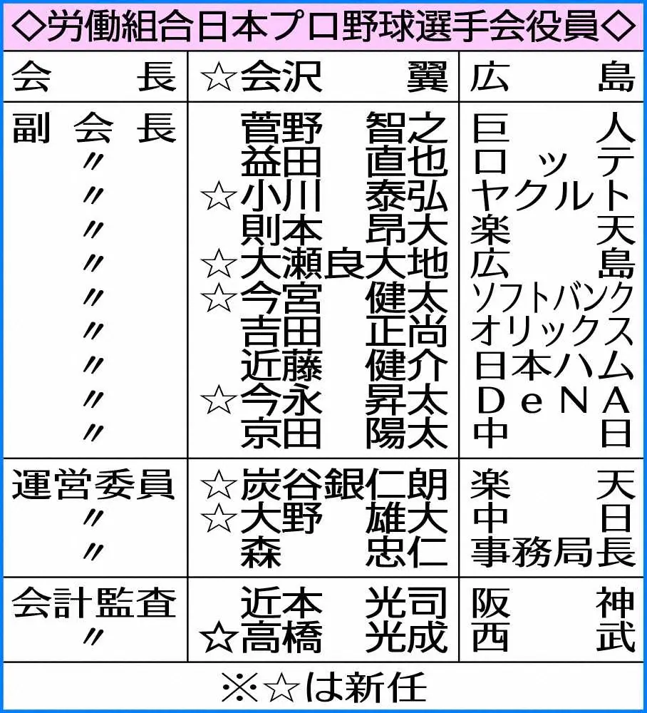 22年の労働組合日本プロ野球選手会役員 スポニチ Sponichi Annex 野球