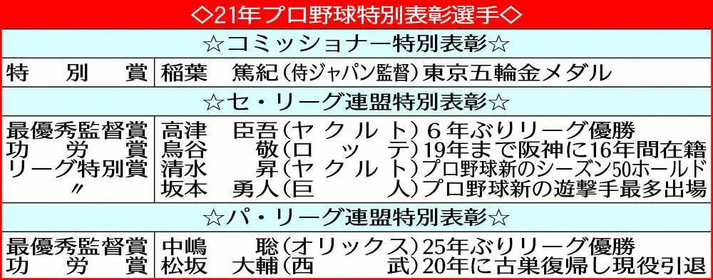 【画像・写真】NPB特別表彰　侍・稲葉監督に特別賞、松坂元投手＆鳥谷元内野手には功労賞