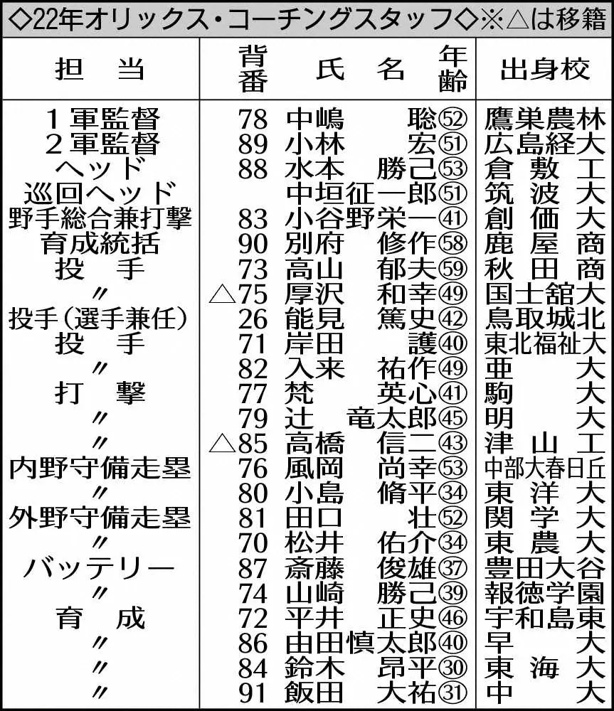 【画像・写真】オリックスがコーチ人事発表　厚沢氏が投手コーチ　福良GM「能見登録時、もう1人ブルペンにいた方が」
