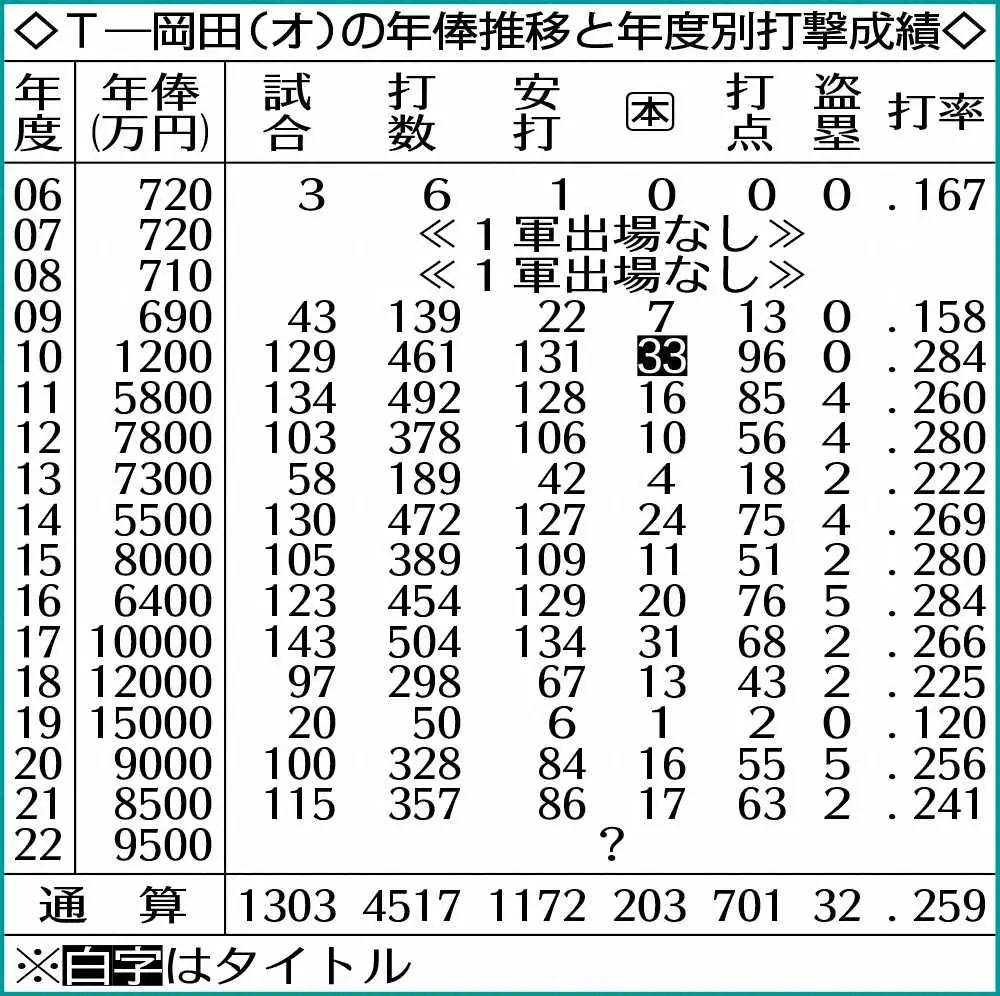 オリックス・T－岡田の年俸推移と年度別打撃成績　　　　　　　　　　　　　　　　　　　　　　　　　　　　　　　　　