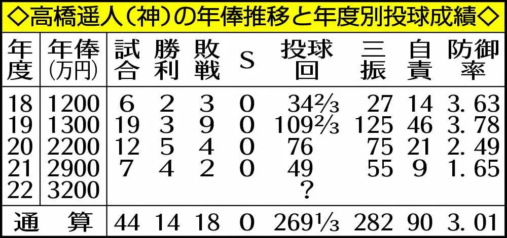 阪神・高橋遙人の年俸推移と年度別投球成績　　　　　　　　　　　　　　　　　　　　　　　　　　　　　　　　　　