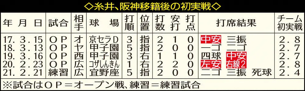 【画像・写真】糸井、阪神移籍後の初実戦　　　　　
