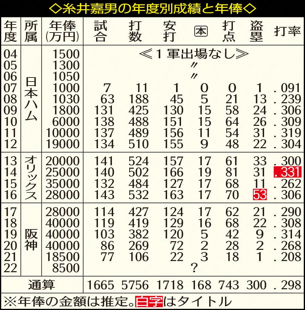 【画像・写真】糸井嘉男の年度別成績と年俸　　　　　　　　　　　　　　　　　　　　　　　　　　　　　　　　　　　