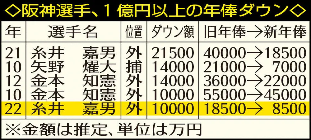 【画像・写真】阪神選手、1億円以上の年俸ダウン　　　　　　