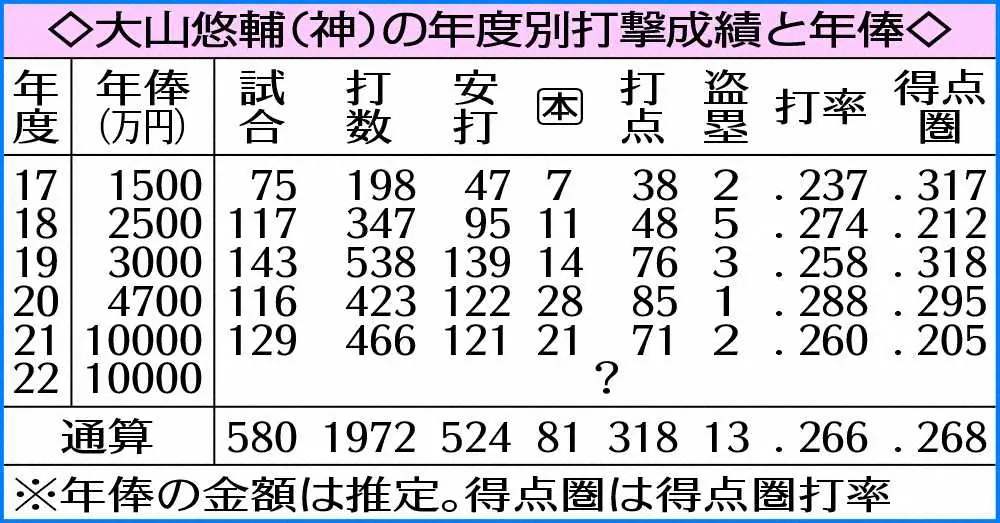 【画像・写真】阪神・大山　現状維持1億円で更改、「4番」にこだわらず勝利最優先「試合に出たら何番でも関係ない」