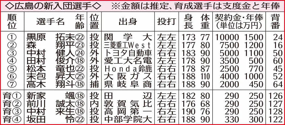 【画像・写真】広島ドラ1黒原　息の長い活躍誓う　背番号「24」のレジェンド・大野氏を目標に
