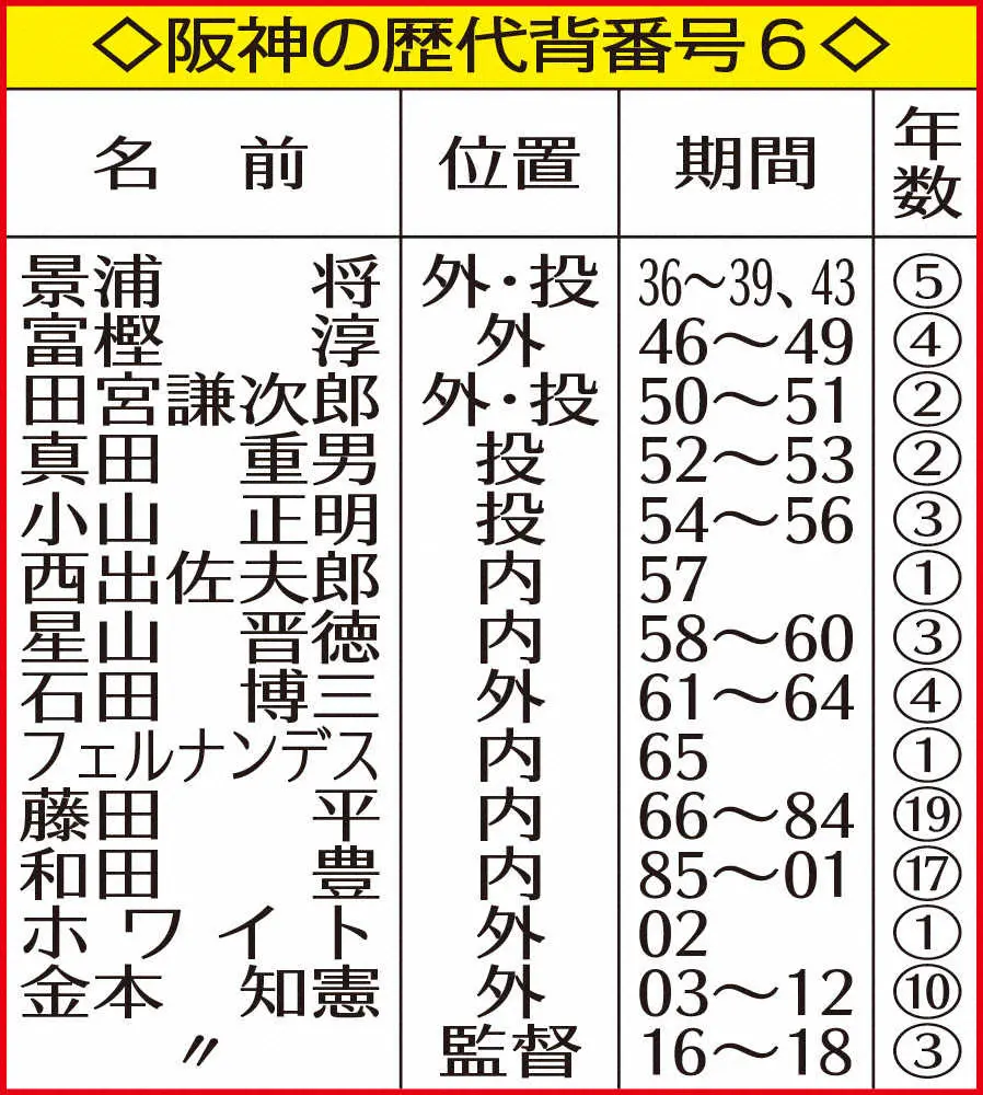 【画像・写真】阪神ドラ4・前川　金本の背番「6」の継承誓う　早くもスラッガーの貫禄　まずは「58」で結果残す