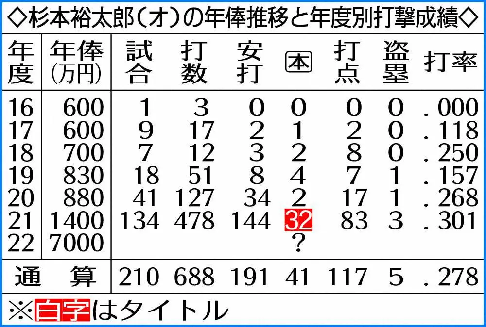 【画像・写真】オリックス・杉本祐太郎の年俸推移と年度別打撃成績　　　　　　　　　　　　　　　　　　　　　　　　　　　　