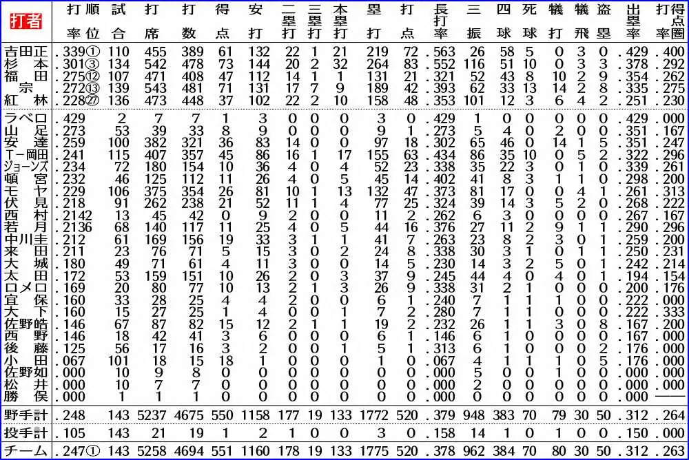【画像・写真】オリックス・由伸「レア記録」達成していた　得点圏で許した長打ゼロは2リーグ制以降では初の快挙