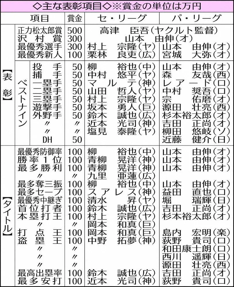 【画像・写真】パ盗塁王に西武・源田ら　初の4人同時受賞、自由契約の西川「全力プレーするだけ」