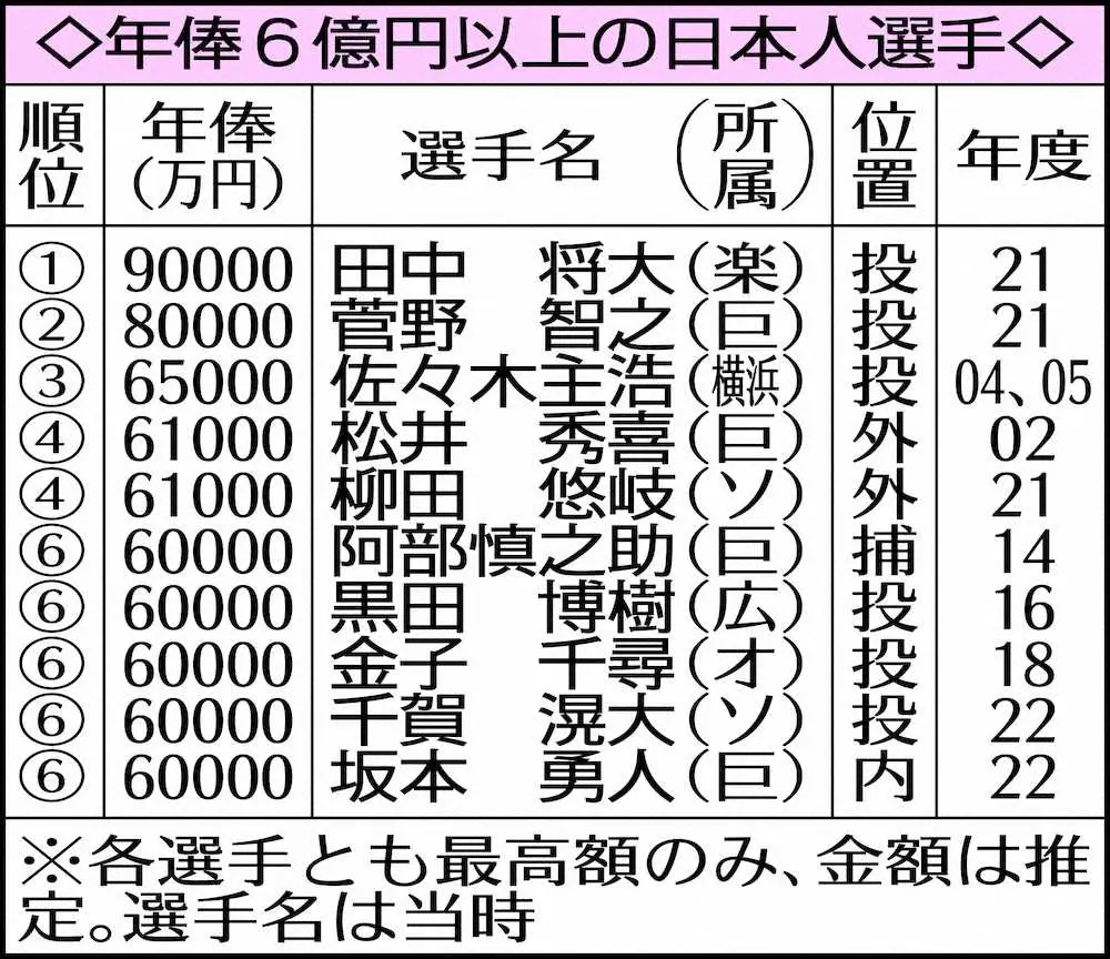 年俸6億円以上の日本人選手