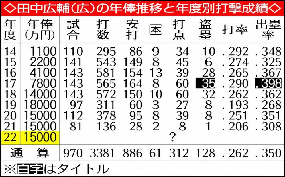 広島・田中広輔の年俸推移と年度別打撃成績　　　　　　　　　　　　　　　　　　　　　　　　　　