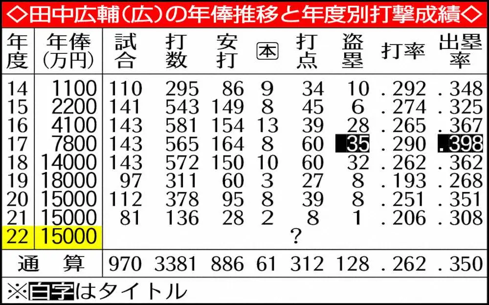 【画像・写真】広島・田中広輔「見ての通り情けない」現状維持で更改、来季巻き返しへ「もう一回泥んこになって」