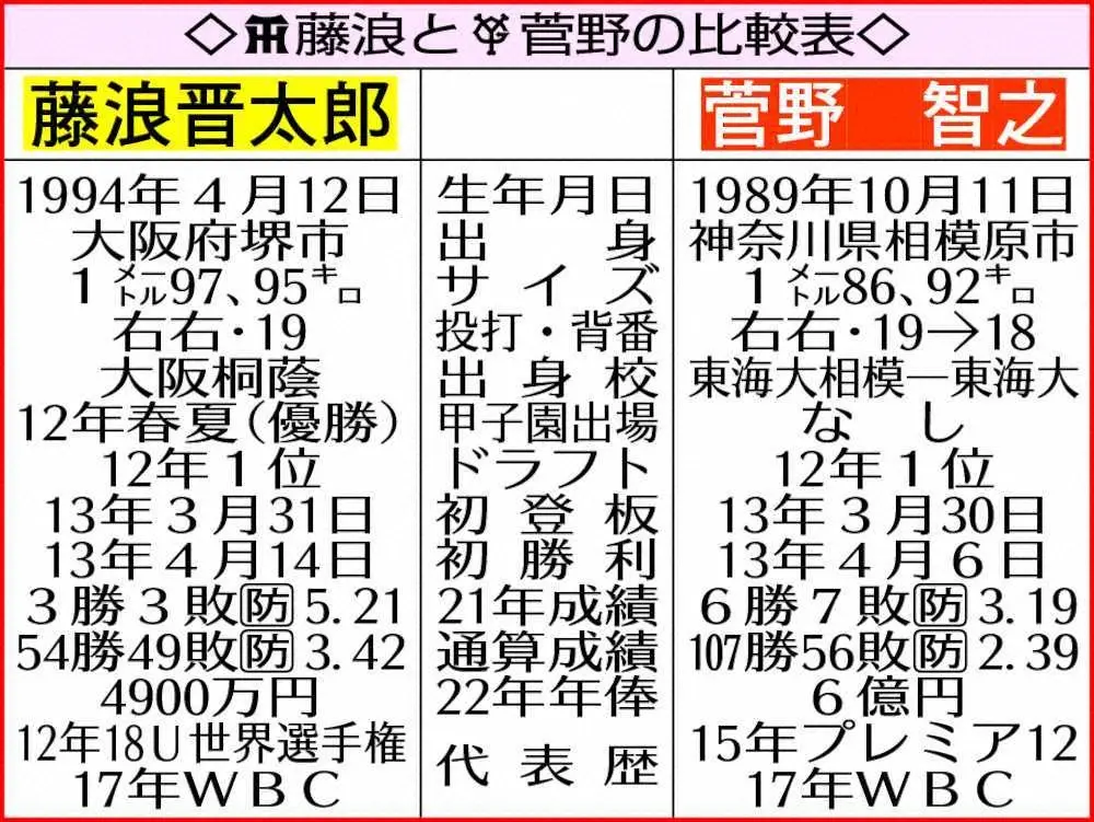 【画像・写真】阪神・藤浪　宿敵エースに弟子入り　菅野「突然“お願いします”と言われたので、“一緒に頑張ろう”と」