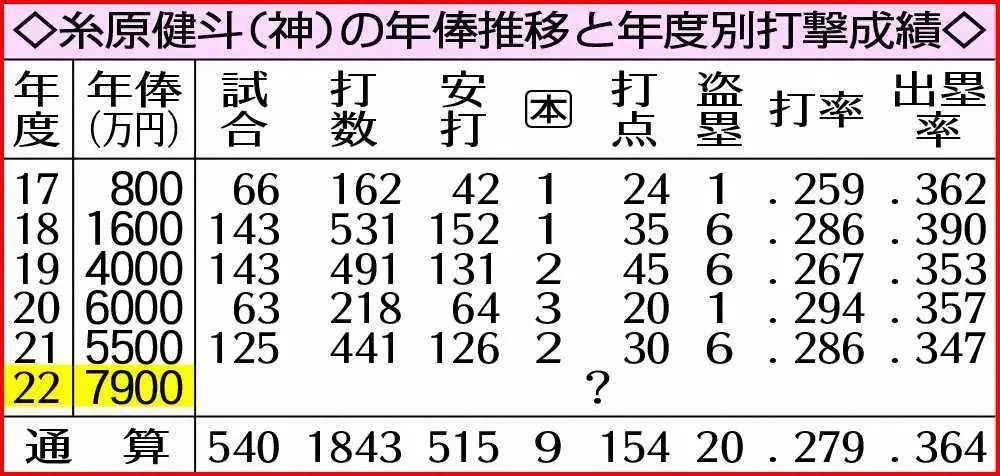 阪神・糸原の年俸推移と年度別打撃成績　　　　　　　　　　　　　　　　　　　　　　　　　　　　　　　　　　