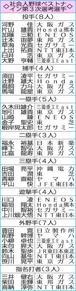 【画像・写真】社会人ベストナイン　セガサミー・須田ら38人が第3次選考突破