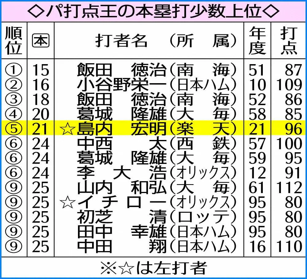 【画像・写真】楽天・島内　好機で別人21発で打点王　リーグ18位の打率.257、得点圏で.328に急上昇