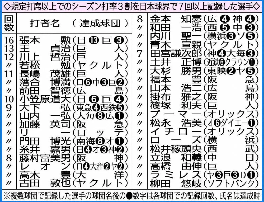 【画像・写真】ソフトバンク・柳田　球団記録王手の7度目3割　来季は8度目＆通算打率・319のアップも目指す