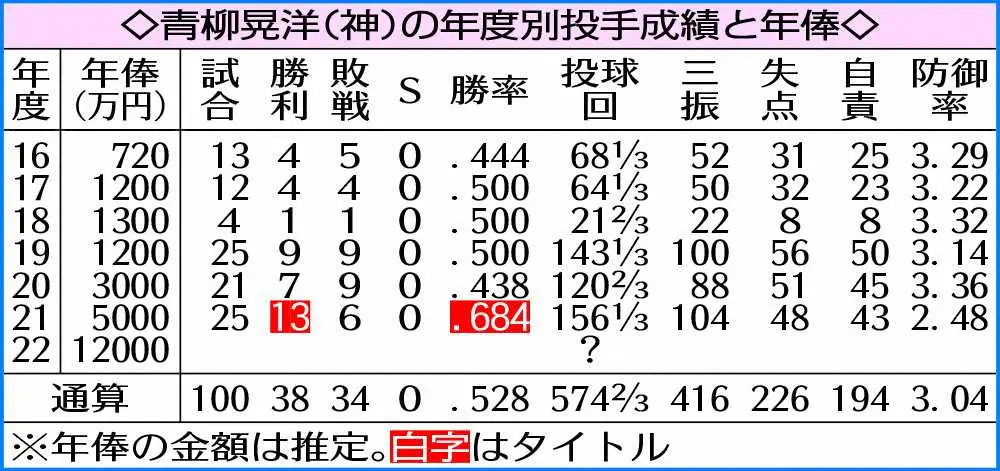 阪神・青柳晃洋の年度別投手成績と年俸　　　　　　　　　　　　　　　　　　　　　　　　　　　　　　　　