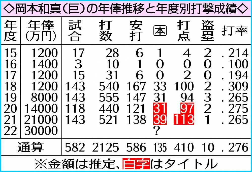 【画像・写真】巨人・岡本和　ゴジラに並ぶ球団最速3億円!高卒8年目8人目　3冠へ打率アップをヤクルト・村上に学ぶ