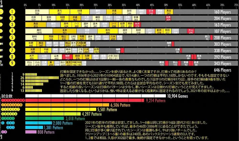 打順別の出場試合数グラフと打順パターンをデザインした大森正樹さん作成の「タイガースカレンダー」