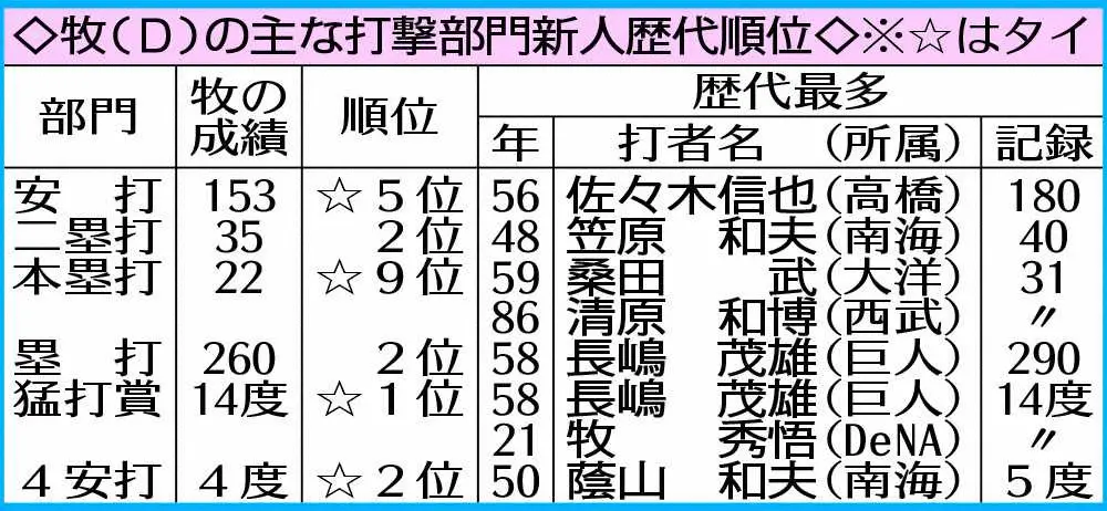 【画像・写真】DeNA・牧　球団初の新人3割　新人シーズン安打長嶋さんとタイ