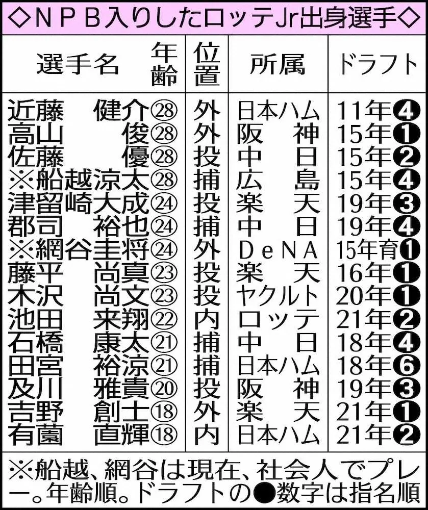 【画像・写真】NPB15人輩出のロッテジュニアの秘密「大事なのは野球に前向きな気持ち」