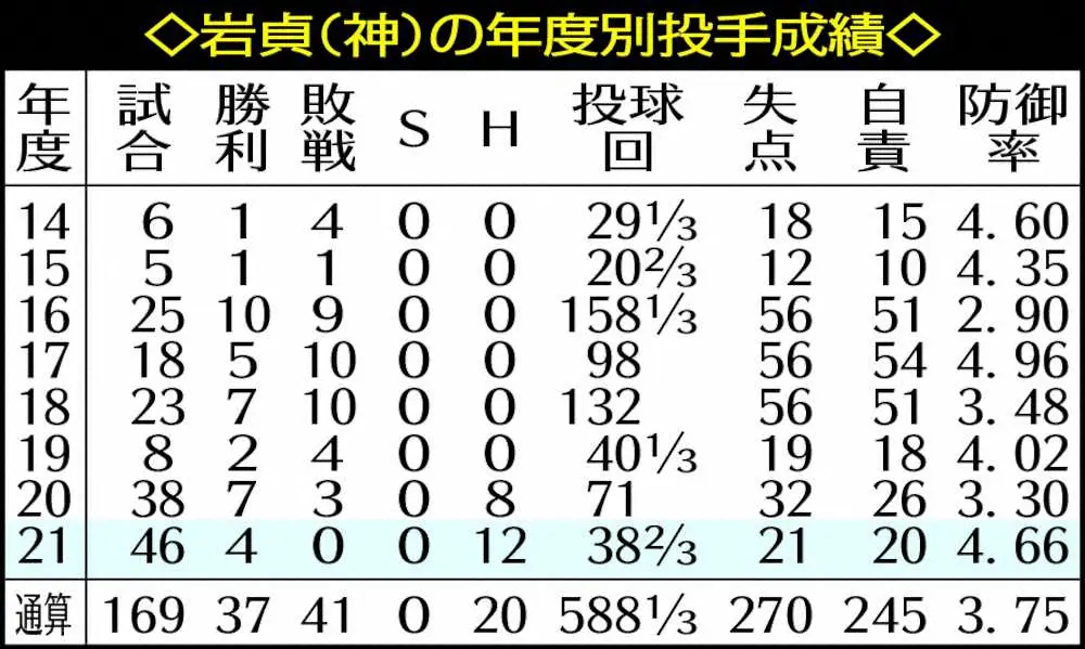 阪神・岩貞の年度別投手成績　　　　　　　　　　　　　　　　　　　　　　　　　　　　　　　　　　