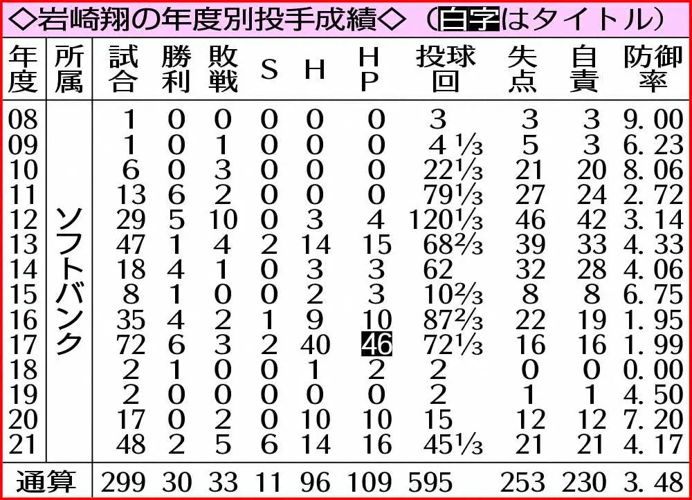 【画像・写真】中日が又吉の人的補償ソフトバンク・岩崎獲得　17年最優秀中継ぎ右腕に穴埋め期待