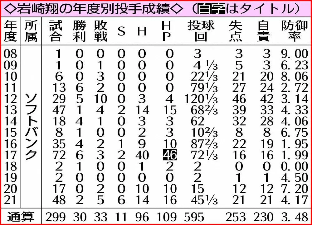 岩崎翔の年度別投手成績　　　　　　　　　　　　　　　　　　　　　　　　　　　　　　　　　　